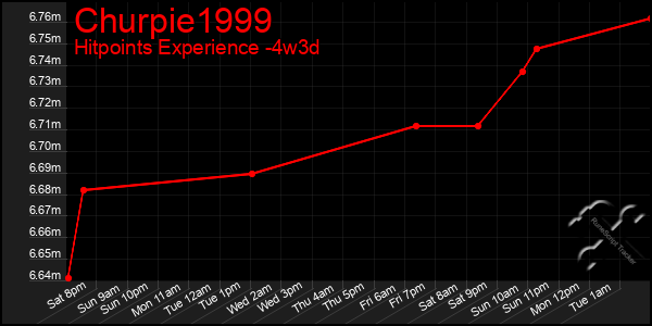 Last 31 Days Graph of Churpie1999