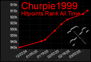 Total Graph of Churpie1999