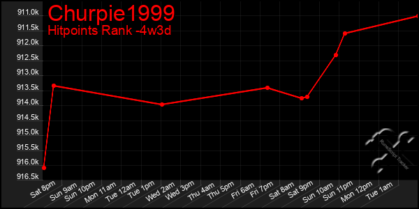 Last 31 Days Graph of Churpie1999