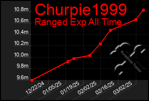 Total Graph of Churpie1999