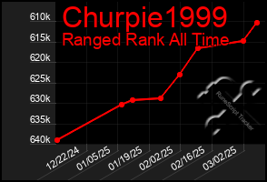 Total Graph of Churpie1999