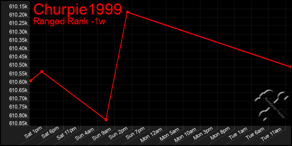 Last 7 Days Graph of Churpie1999