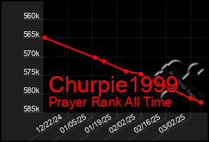 Total Graph of Churpie1999