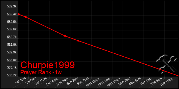 Last 7 Days Graph of Churpie1999