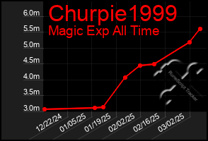 Total Graph of Churpie1999