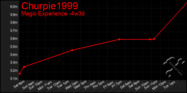 Last 31 Days Graph of Churpie1999