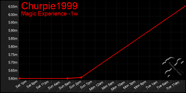 Last 7 Days Graph of Churpie1999