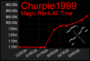 Total Graph of Churpie1999