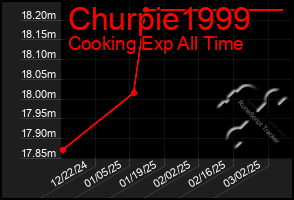 Total Graph of Churpie1999