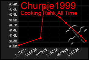 Total Graph of Churpie1999