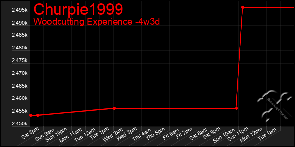 Last 31 Days Graph of Churpie1999