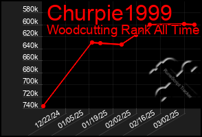 Total Graph of Churpie1999