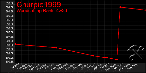 Last 31 Days Graph of Churpie1999