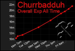 Total Graph of Churrbadduh