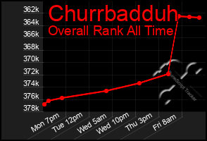 Total Graph of Churrbadduh