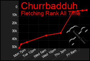 Total Graph of Churrbadduh