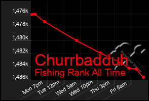 Total Graph of Churrbadduh