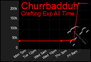 Total Graph of Churrbadduh