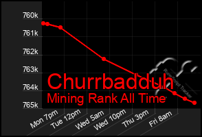 Total Graph of Churrbadduh