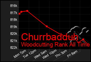 Total Graph of Churrbadduh