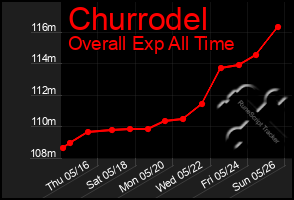 Total Graph of Churrodel