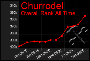 Total Graph of Churrodel