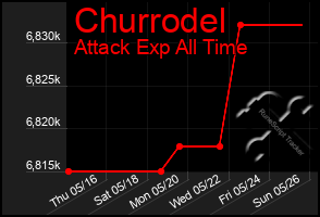 Total Graph of Churrodel