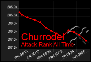 Total Graph of Churrodel