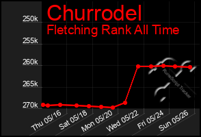 Total Graph of Churrodel