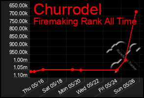 Total Graph of Churrodel