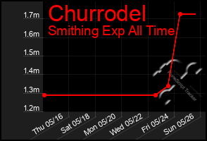 Total Graph of Churrodel