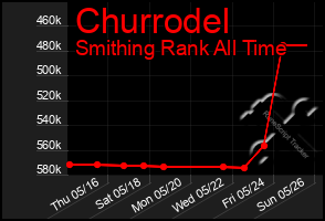 Total Graph of Churrodel