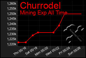 Total Graph of Churrodel