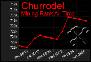 Total Graph of Churrodel