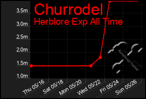 Total Graph of Churrodel