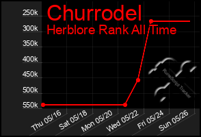 Total Graph of Churrodel