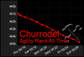 Total Graph of Churrodel