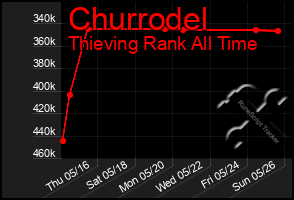 Total Graph of Churrodel