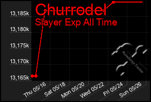 Total Graph of Churrodel