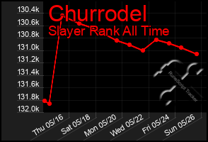 Total Graph of Churrodel