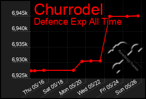 Total Graph of Churrodel