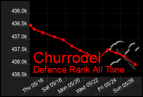 Total Graph of Churrodel