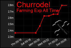 Total Graph of Churrodel