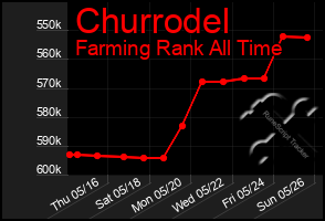 Total Graph of Churrodel