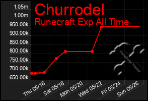 Total Graph of Churrodel