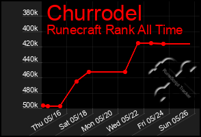 Total Graph of Churrodel