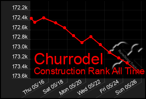 Total Graph of Churrodel