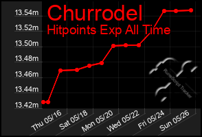 Total Graph of Churrodel