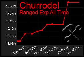 Total Graph of Churrodel