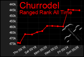 Total Graph of Churrodel